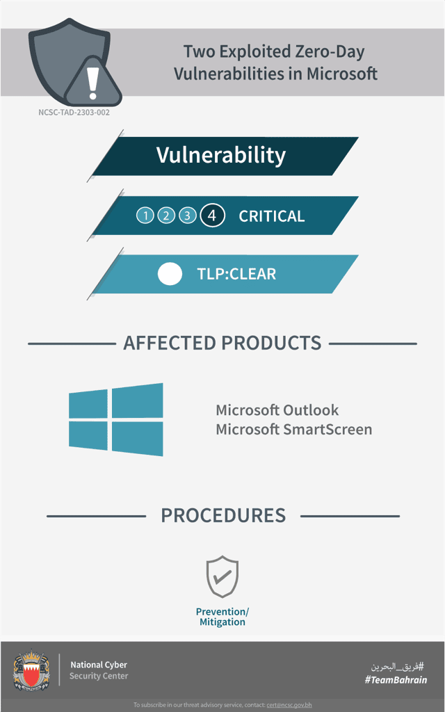  Two Exploited Zero-Day Vulnerabilities in Microsoft