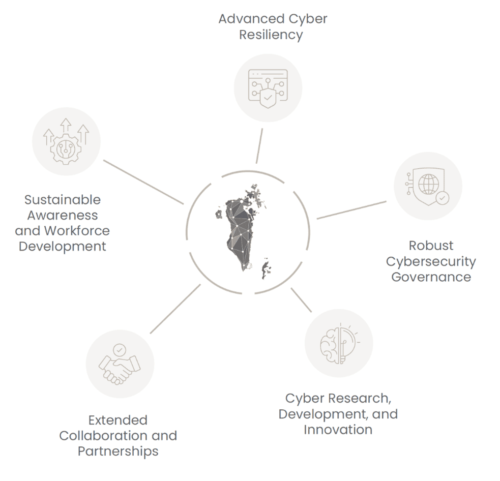 National Cyber Security Strategy Pillars